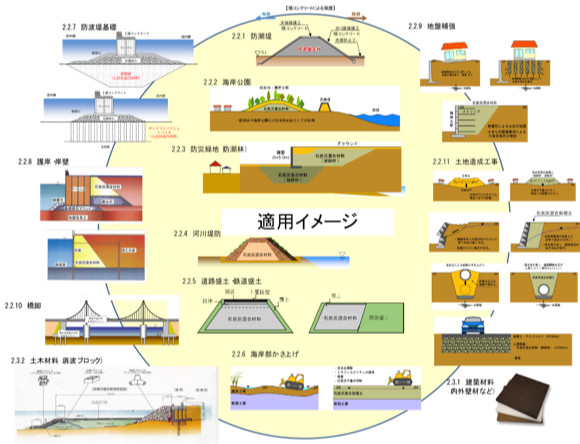 石炭灰混合材料の適用イメージ