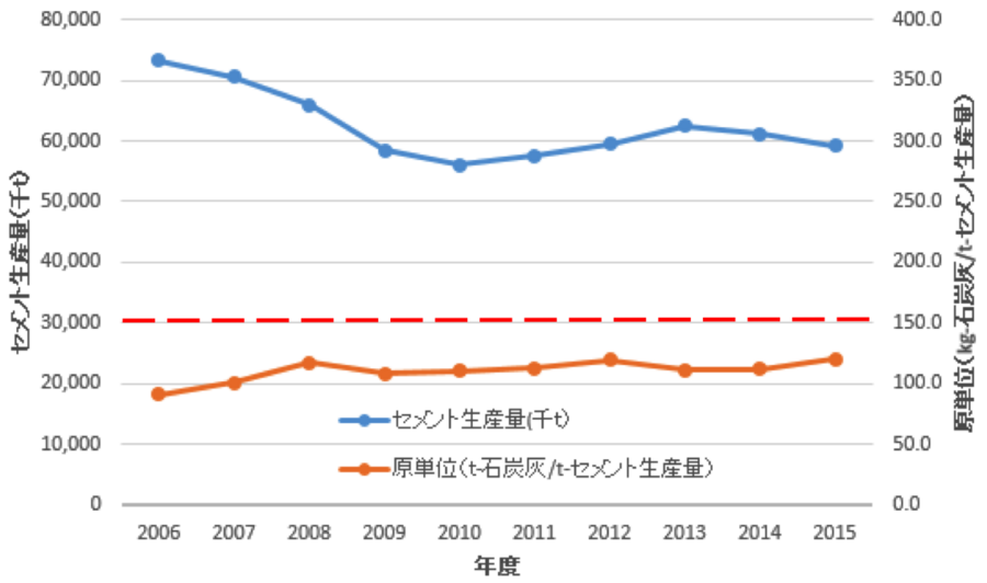 セメント１t当りの石炭灰利用量の推移