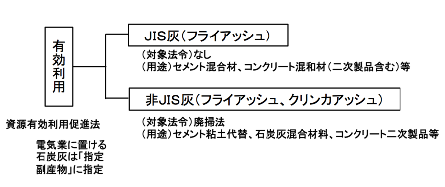 石炭灰の有効利用に関する法律体系