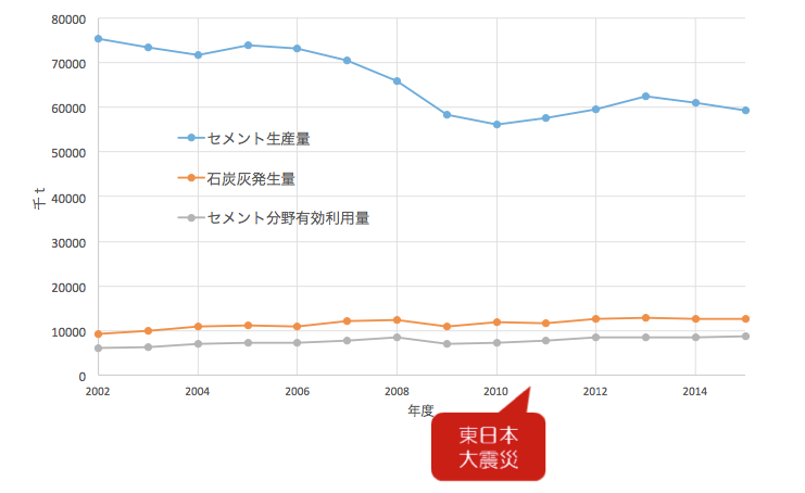 石炭灰の発生量とセメント生産量