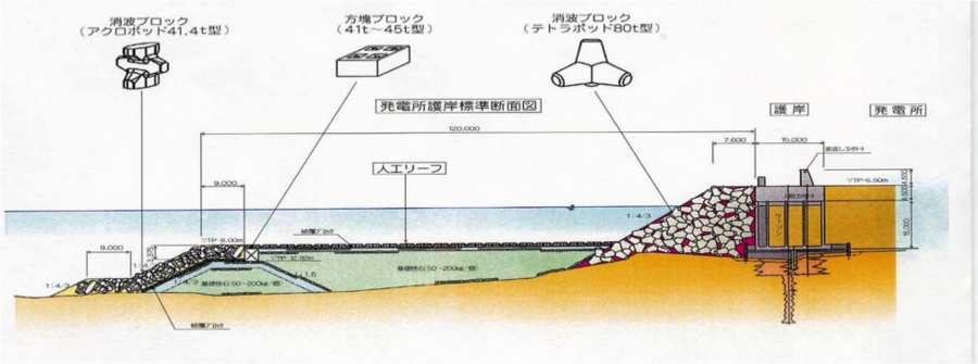 各ブロックの適用場所