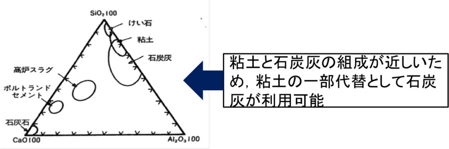 石炭灰の有効利用　1996年3月