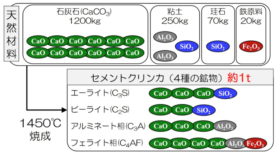 セメント原料の内訳