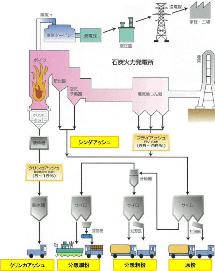 石炭灰の発生工程