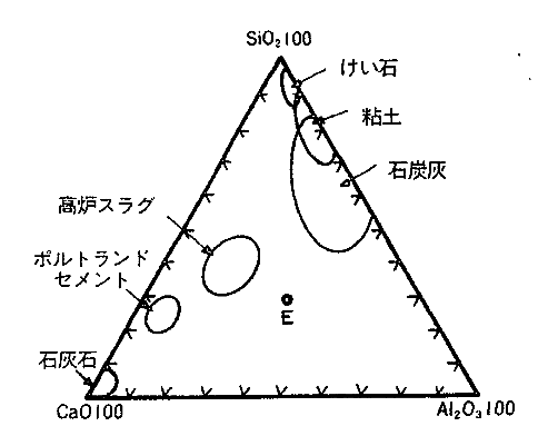 材料の組成