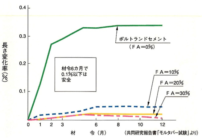 骨材のアルカリシリカ反応の抑制