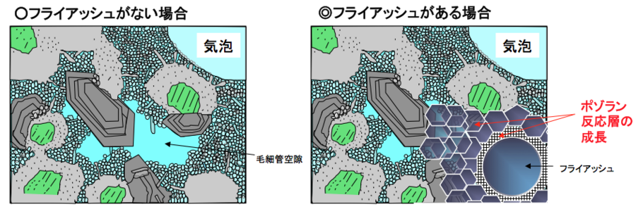 フライアッシュがある場合とない場合のイメージ図