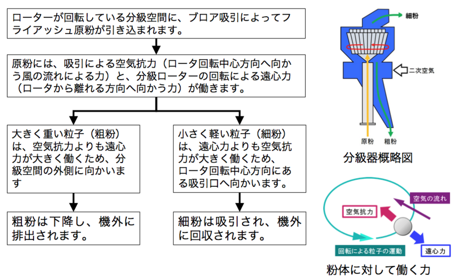 分級器概略図とフライアッシュ原粉のフロー