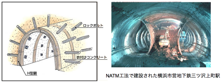 NATM工法で建設された横浜市営地下鉄三ツ沢上町駅の写真と工法のイメージ
