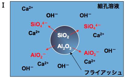 練り混ぜ後の分子イメージ図