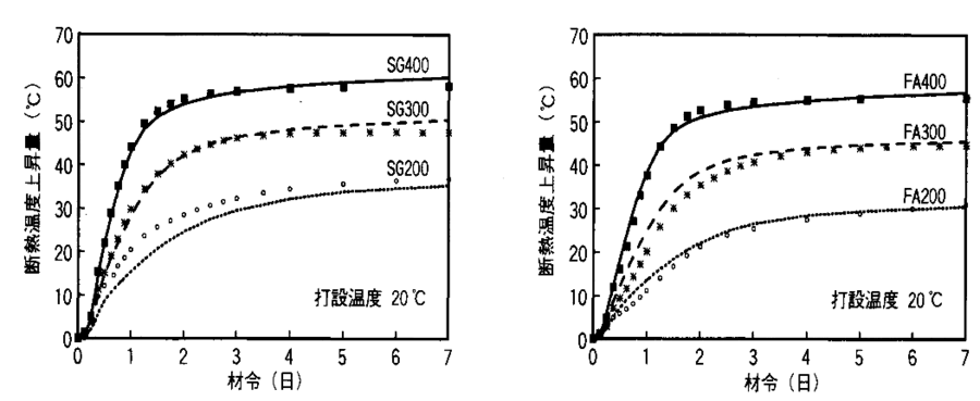 高炉セメント使用時の断熱温度上昇量/FAセメント使用時の断熱温度上昇量