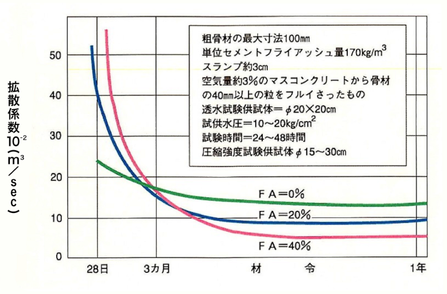 水密性、耐塩害性能、化学的抵抗性の向上