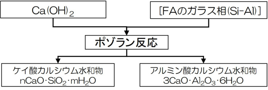 ポゾラン反応