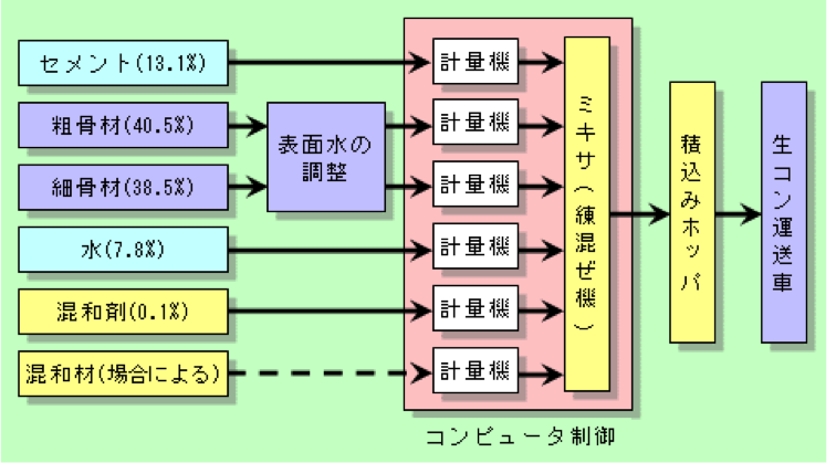 コンクリート製造工程