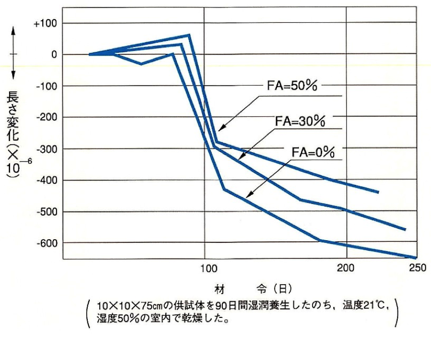 乾燥収縮の低減