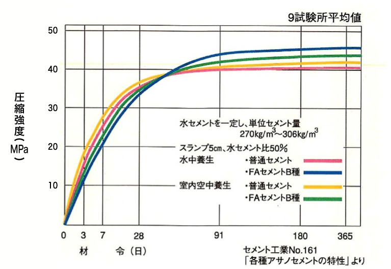 長期強度の増進