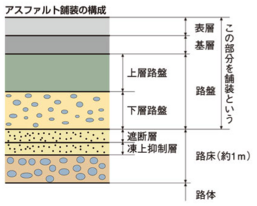 アスファルト舗装の構成