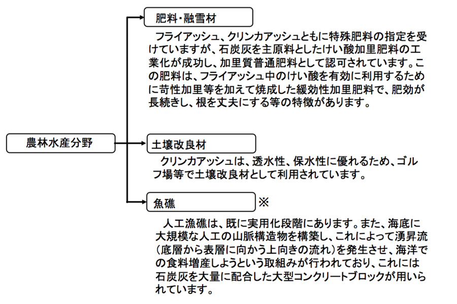 農林水産分野における有効利用