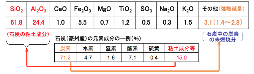 フライアッシュの化学成分の一例