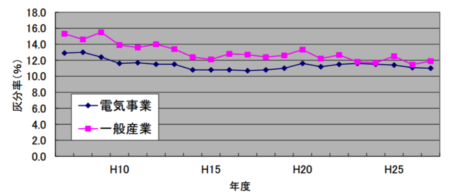 石炭中の灰分の推移