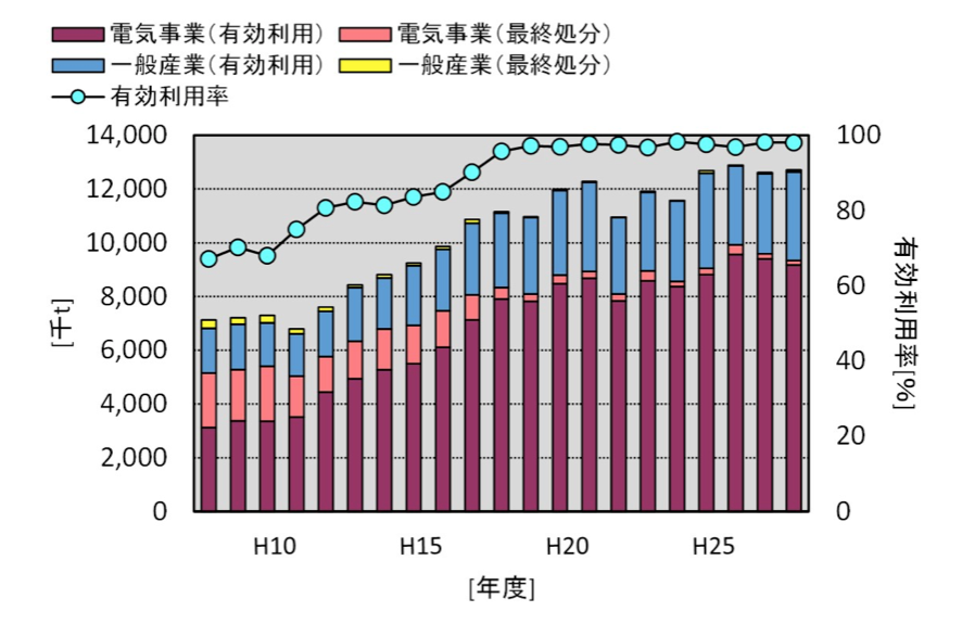 石炭灰発生状況と有効利用率