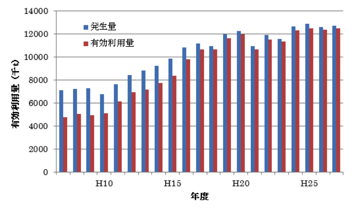 石炭灰の発生量と有効利用量