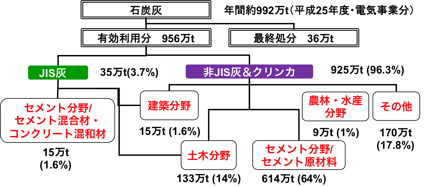 石炭灰発生量と分野別有効利用量