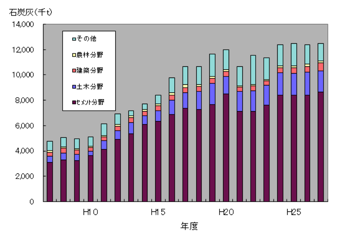 石炭灰の分野別有効利用量