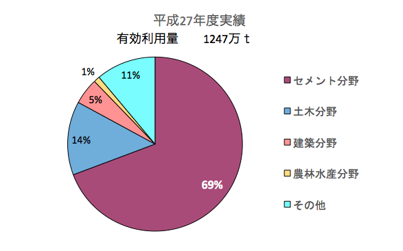 石炭灰分野別有効利用率