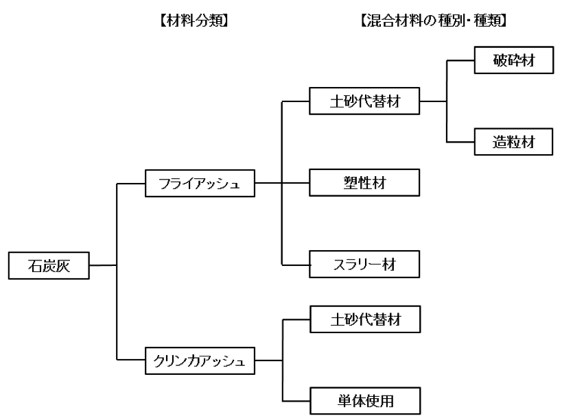 石炭灰混合材料の分類