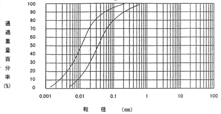 フライアッシュの粒度分布