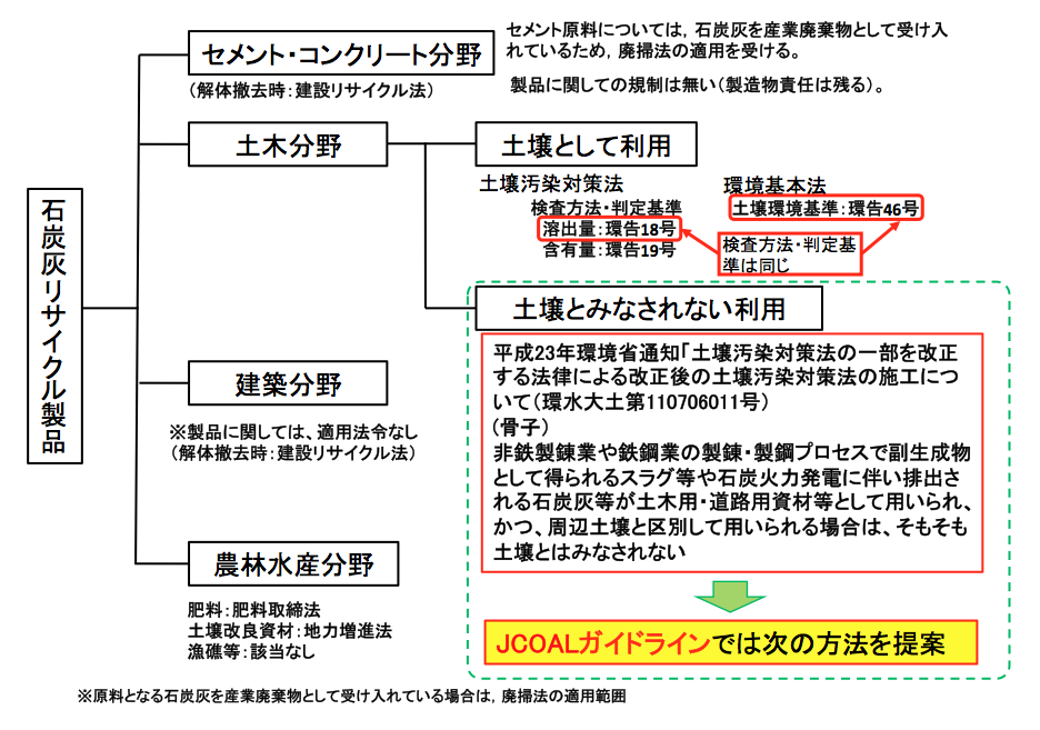 石炭灰関連法律体系