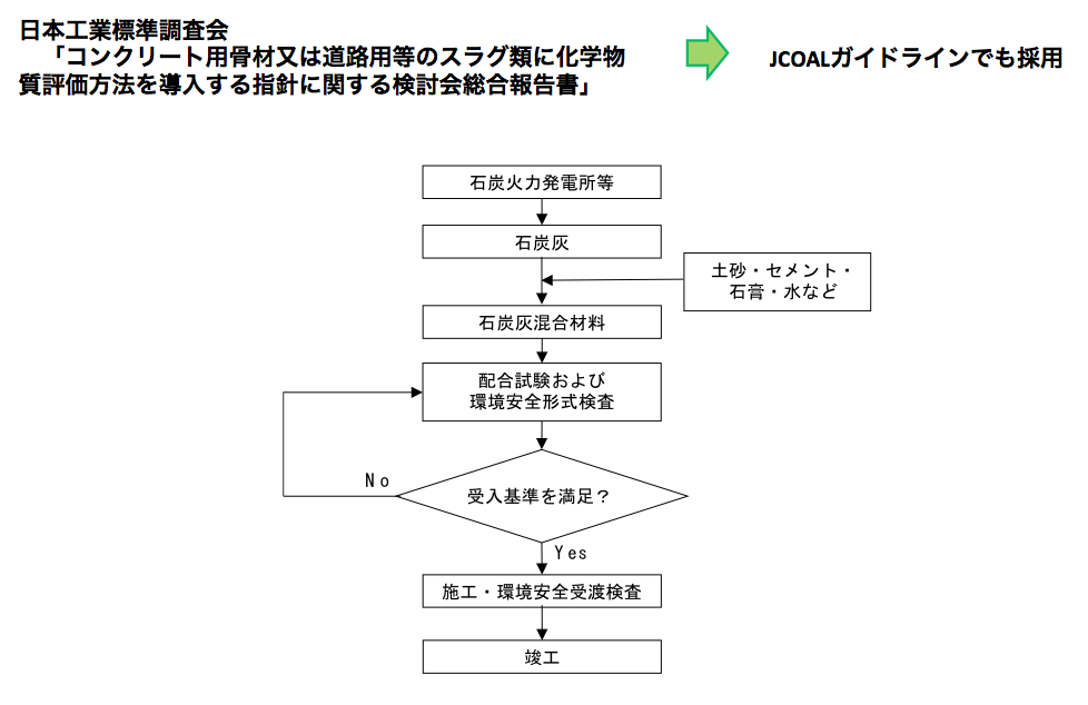 石炭灰混合材料の環境安全品質検査