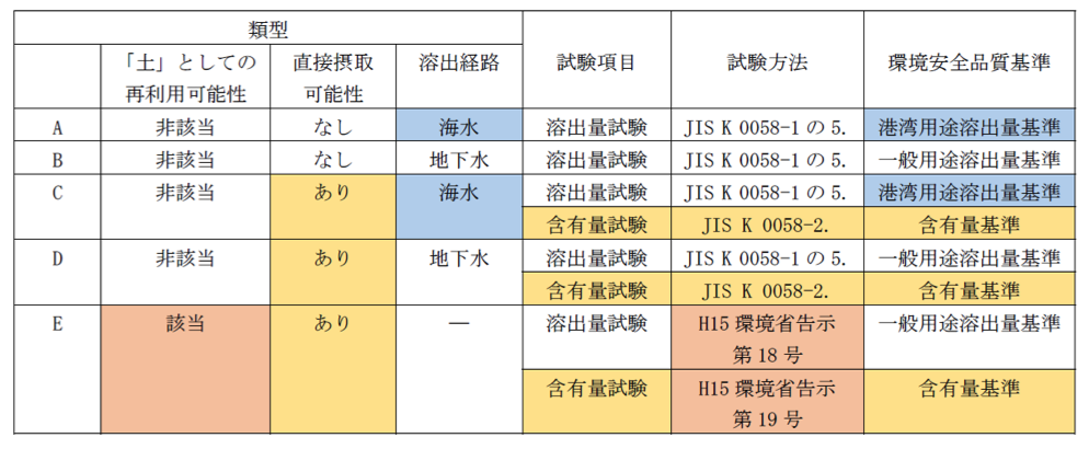 各類型の試験方法と環境安全品質基準