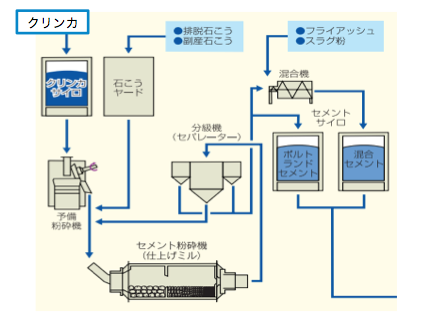 セメント製造工程