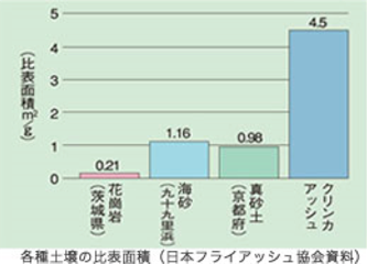 各種土壌の比表面積