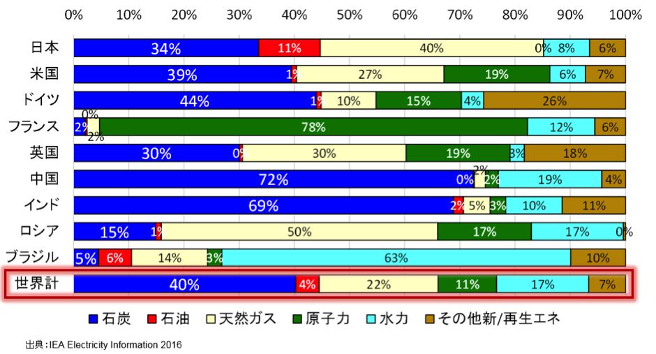 発電量構成